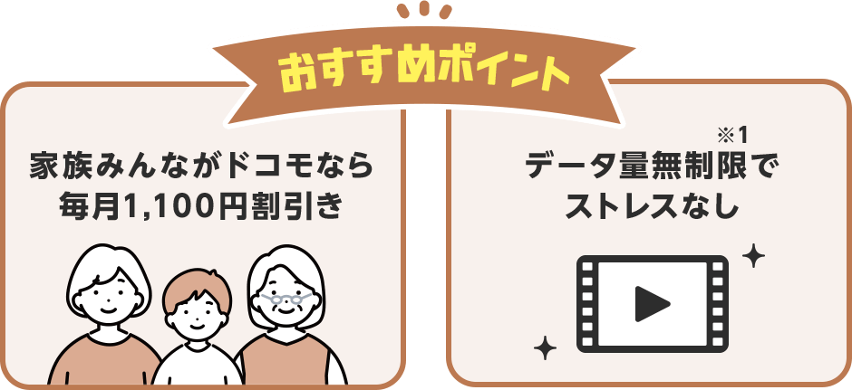おすすめポイント・家族みんながドコモなら毎月1,100円割引き・各データ量無制限でストレスなし※1