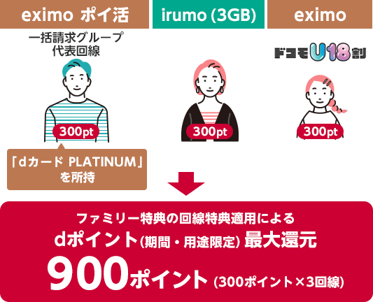ファミリー特典の回線特典適用によるdポイント(期間・用途限定)最大還元900ポイント(300ポイント×3回線)