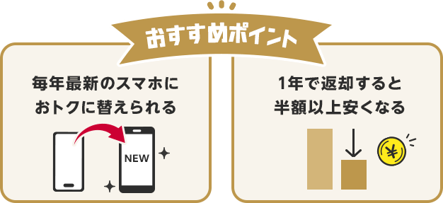 おすすめポイント・毎年最新のスマホにおトクに替えられる・1年で返却すると半額以上安くなる
